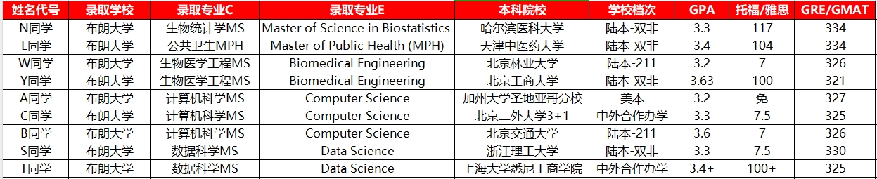 布朗大學(xué)案例