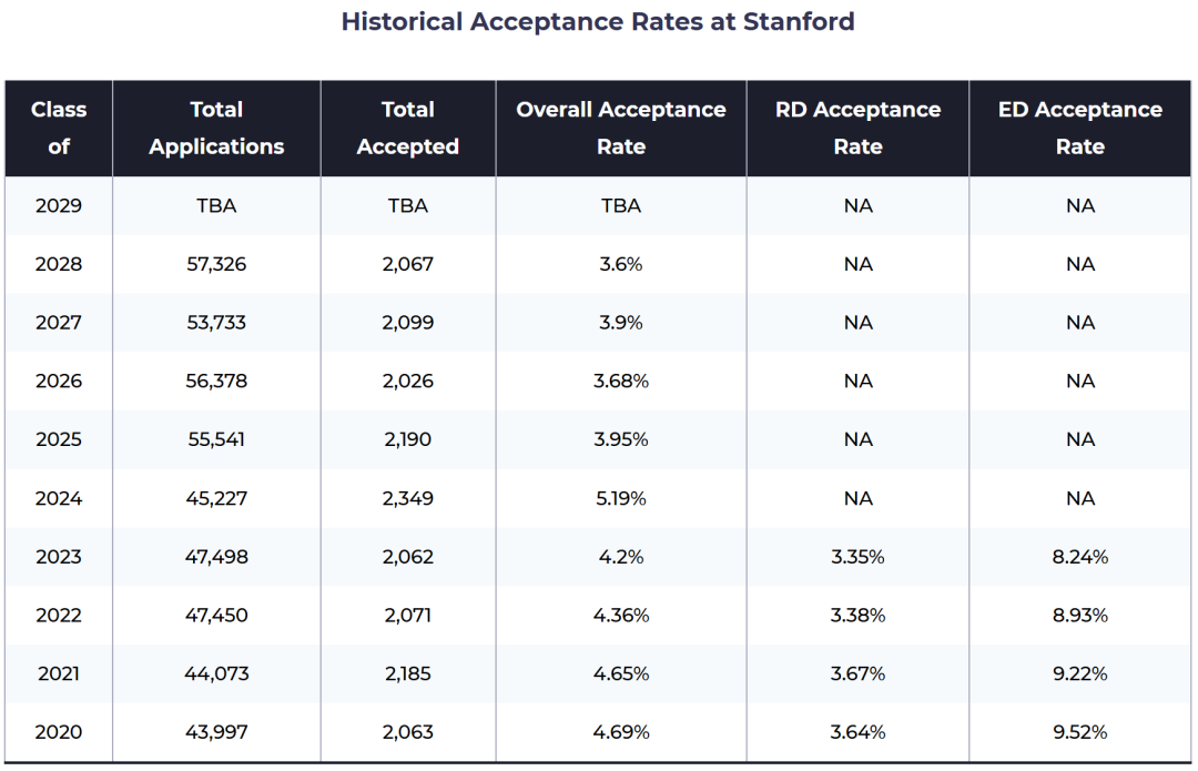斯坦福大學(xué)本科錄取情況