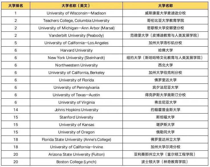 2025-2026U.S.News全美最佳教育學(xué)院排名