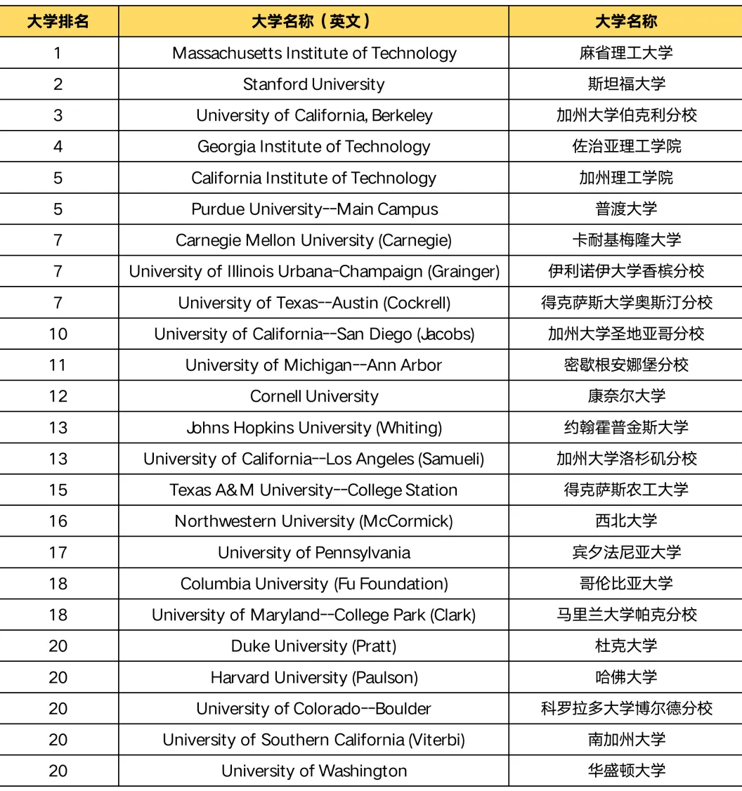 2025-2026U.S.News全美最佳工程學(xué)院排名