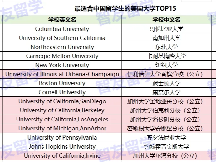 美國(guó)大學(xué)