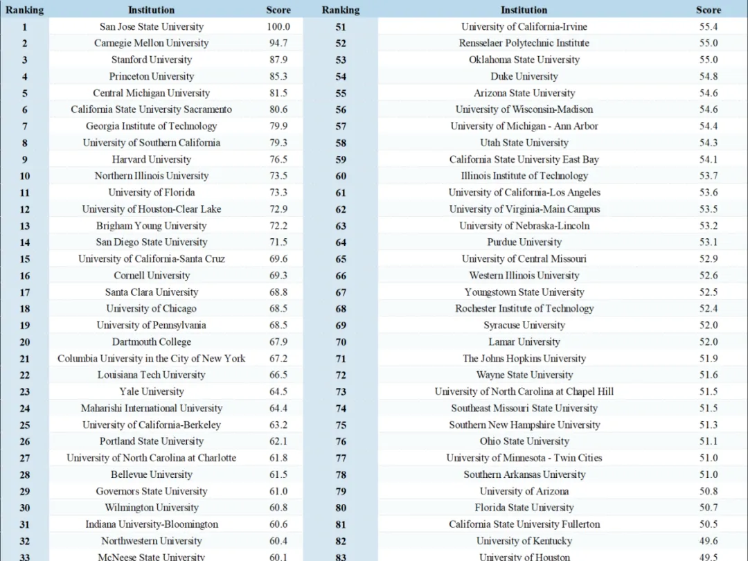 美國(guó)大學(xué)就業(yè)排名
