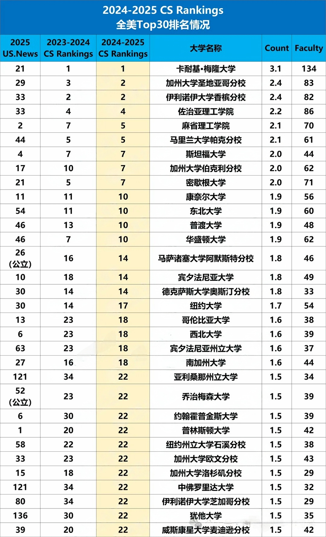 2024-2025CSRankings全美Top30大學(xué)排名