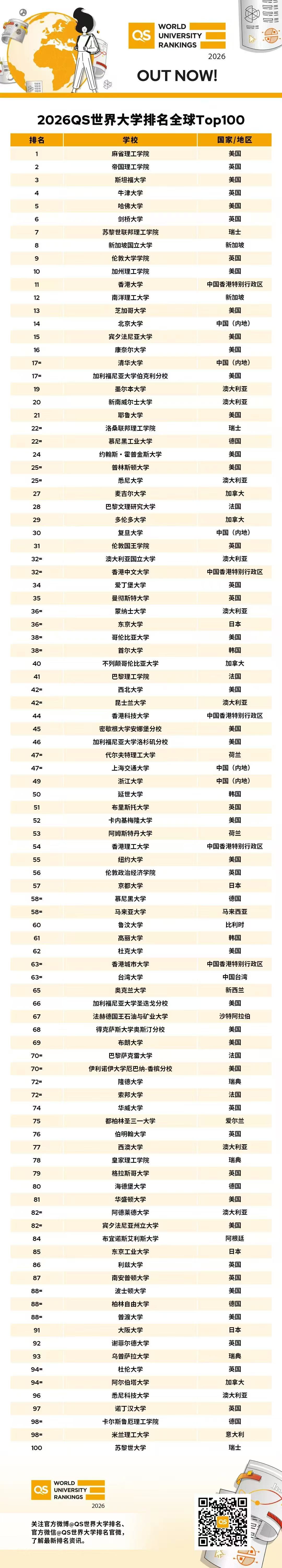 2026QS世界大學排名全球Top100 2026QS世界大學排名全球Top100