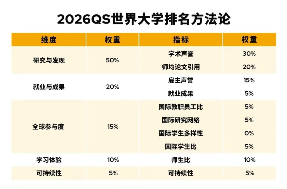 2026QS世界大學排名方法論 2026QS世界大學排名方法論