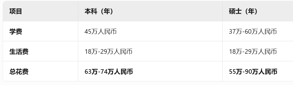 紐約大學(xué)本科碩士費(fèi)用對比 紐約大學(xué)本科碩士費(fèi)用對比