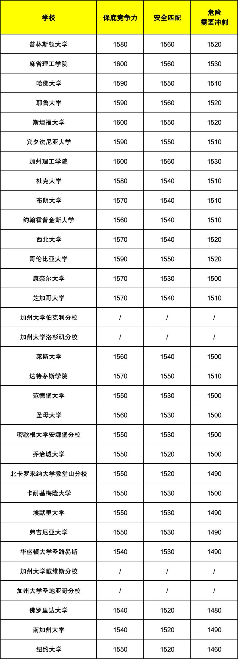 Top30大學(xué)SAT分?jǐn)?shù)區(qū)間 Top30大學(xué)SAT分?jǐn)?shù)區(qū)間