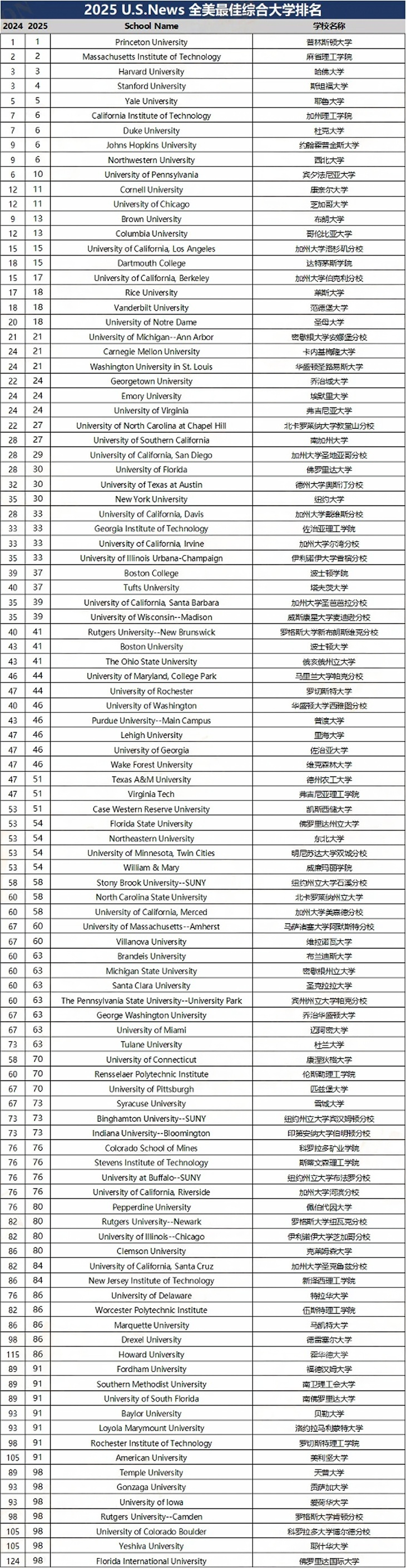 2025美國(guó)大學(xué)排名 2025美國(guó)大學(xué)排名