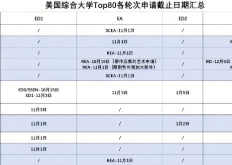 26Fall美本申請(qǐng)截止時(shí)間