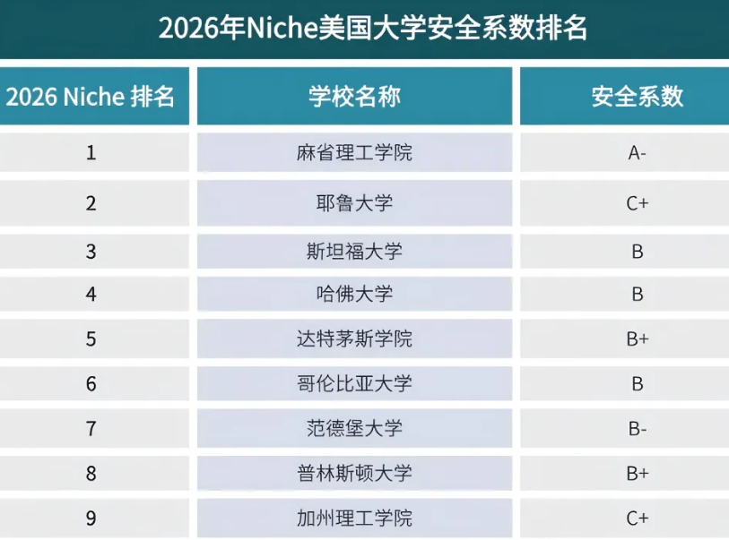 2026年Niche美國大學(xué)安全系數(shù)排名
