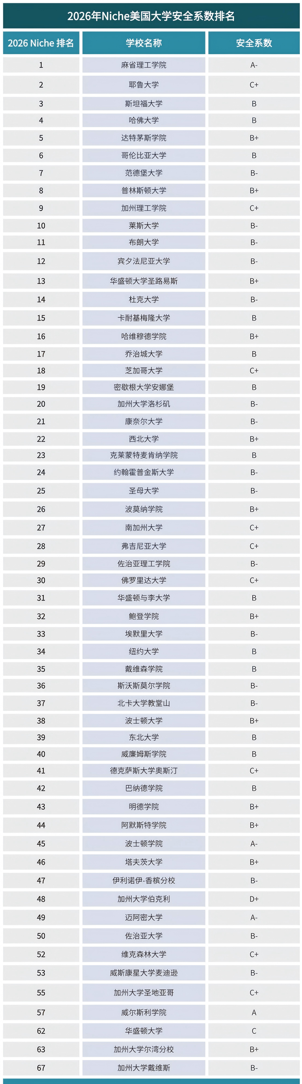 2026年Niche美國大學(xué)安全系數(shù)排名