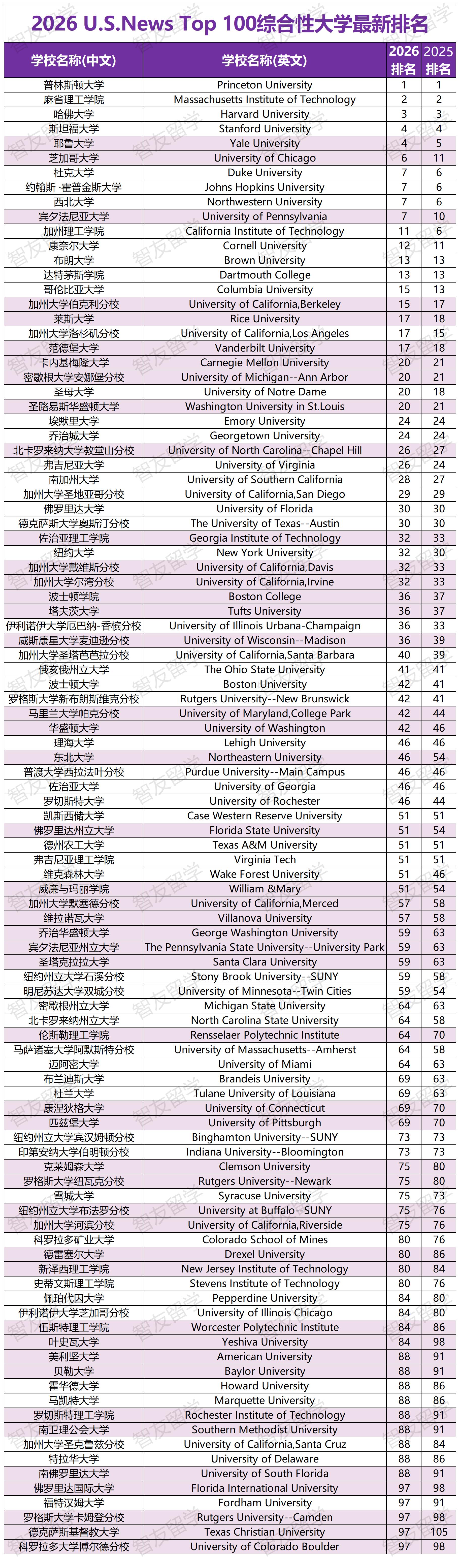 2026年U.S.News美國大學(xué)排名 2026年U.S.News美國大學(xué)排名