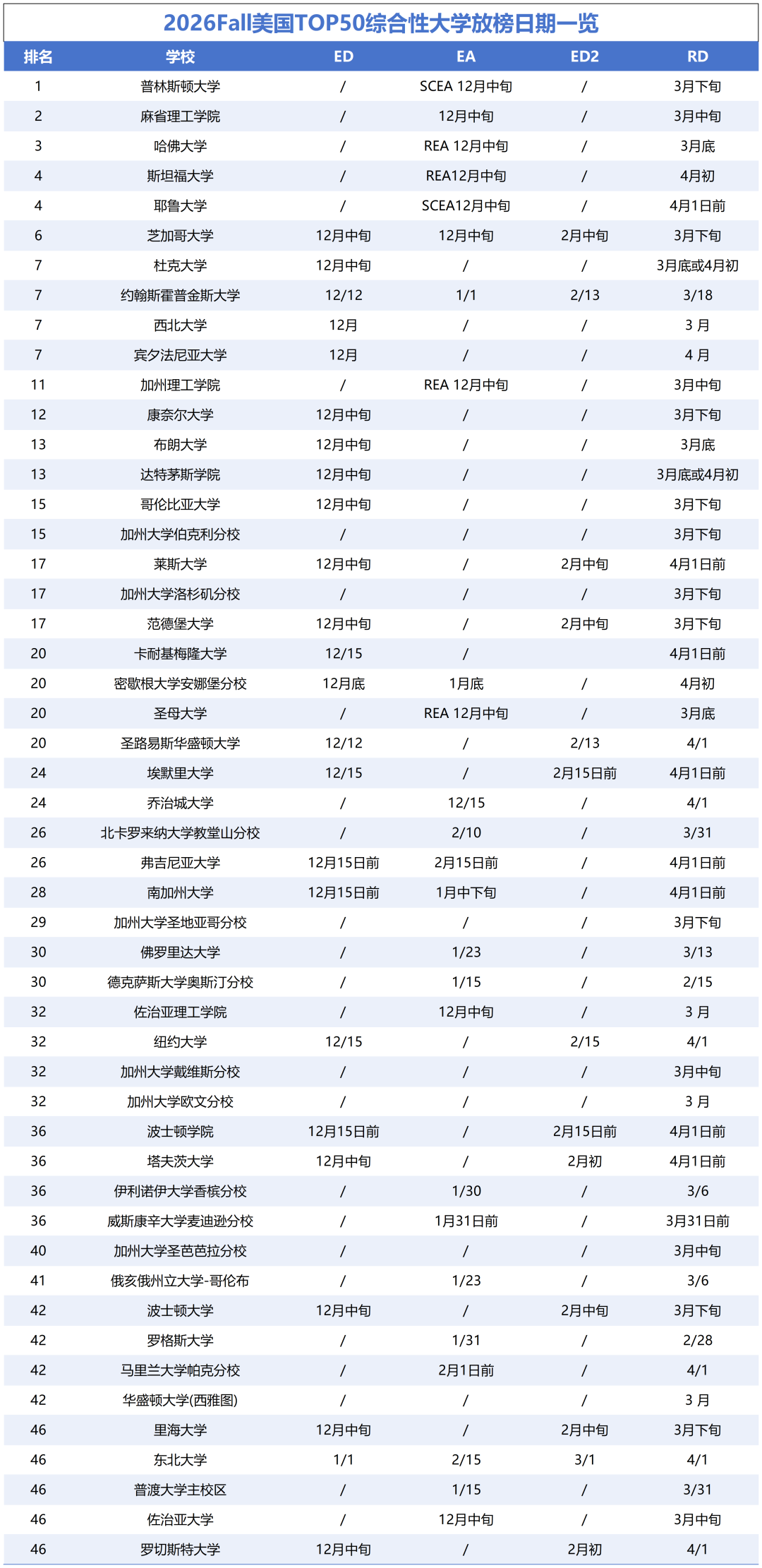 26fall美國TOP50綜合大學(xué)放榜日期 26fall美國TOP50綜合大學(xué)放榜日期