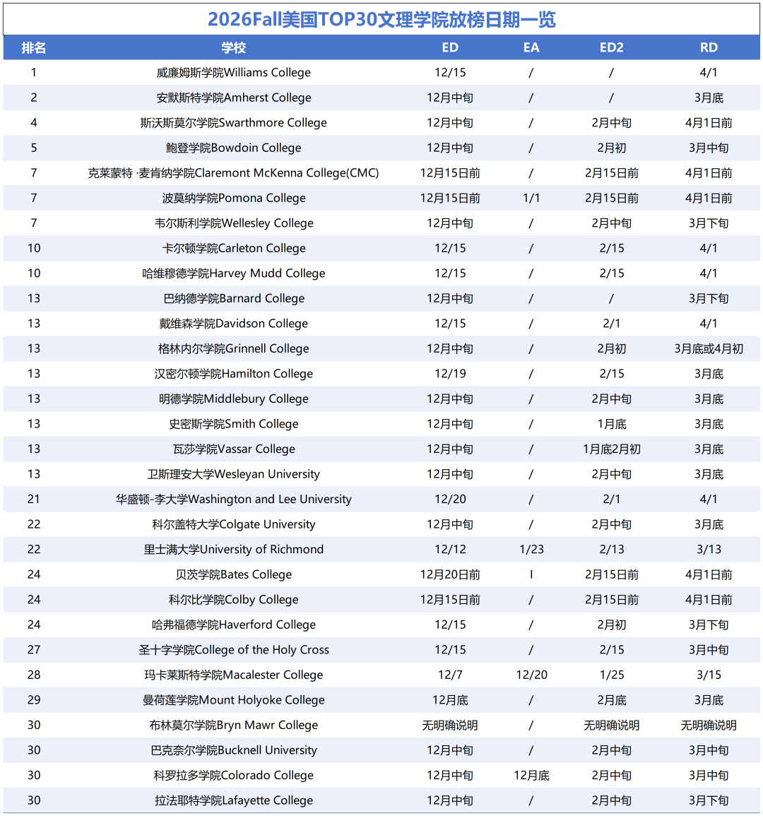 26fall美國TOP30文理學(xué)院放榜日期 26fall美國TOP30文理學(xué)院放榜日期