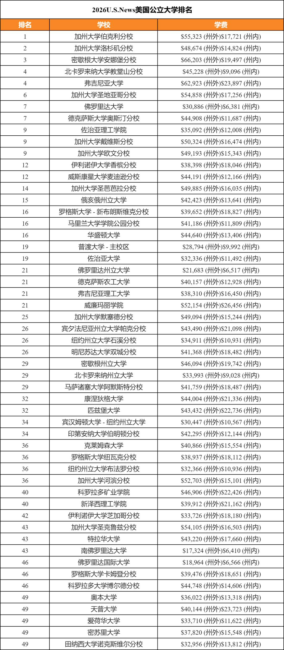 2026全美公立大學(xué)排名和學(xué)費(fèi) 2026全美公立大學(xué)排名和學(xué)費(fèi)