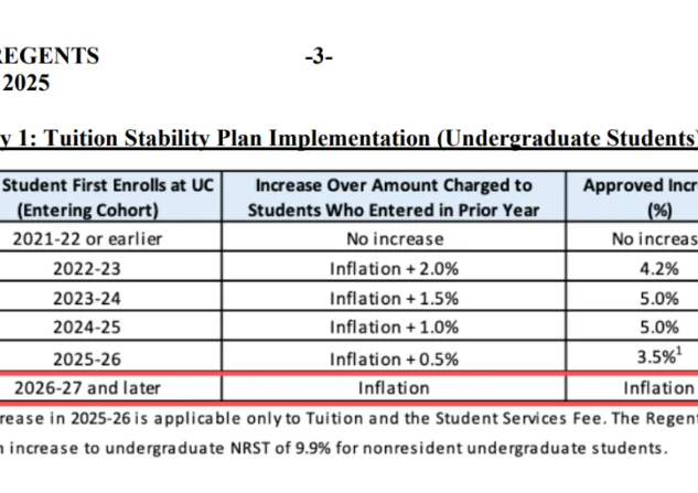 美國UC大學(xué)漲學(xué)費(fèi)