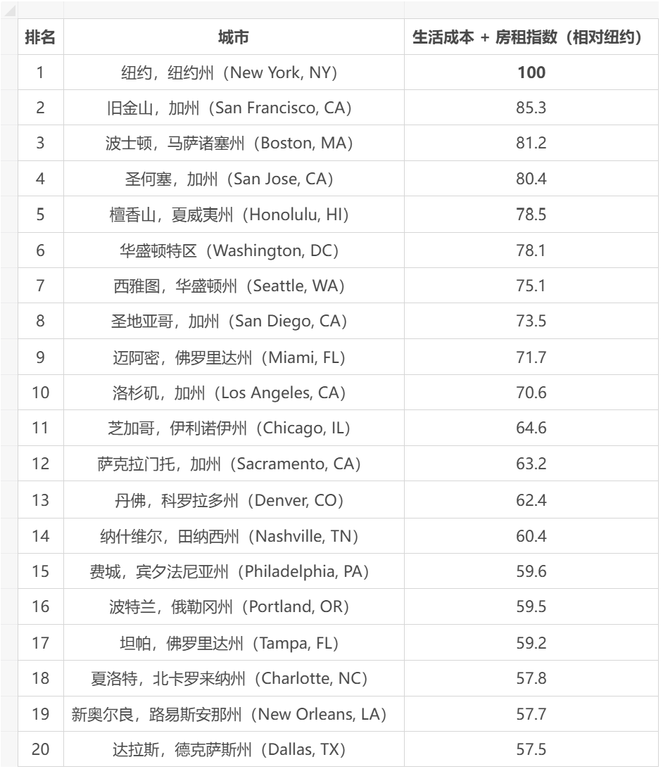 美國(guó)生活成本最高的20個(gè)城市